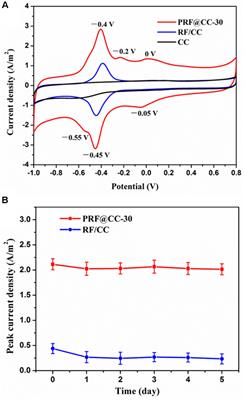 Promoting Shewanella Bidirectional Extracellular Electron Transfer for Bioelectrocatalysis by Electropolymerized Riboflavin Interface on Carbon Electrode